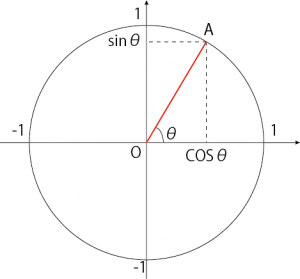 三角関数　定義　数Ⅱバージョン