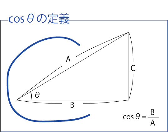 三角関数　定義（数Ⅰバージョン）cos