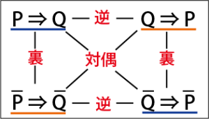 命題（逆・裏・対偶・真偽）とは何か？わかりやすく図説します 