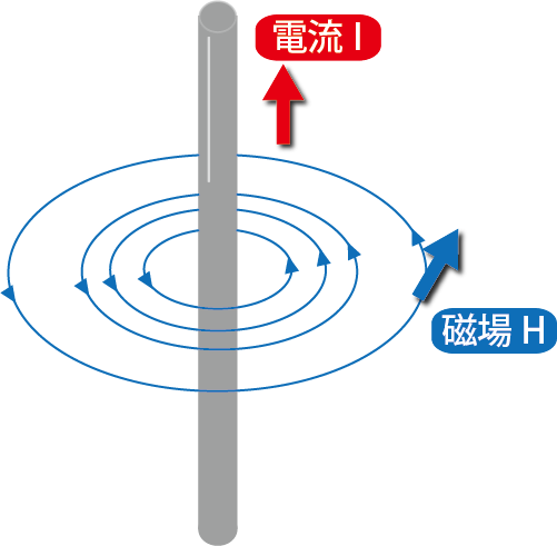 右ねじの法則 右手を使えばもう間違わない 高校生向け受験応援メディア 受験のミカタ