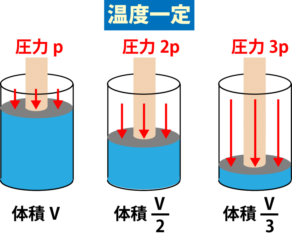 ボイルの法則とは？身近な例で丁寧に解説＆豆知識付き｜高校生向け受験応援メディア「受験のミカタ」