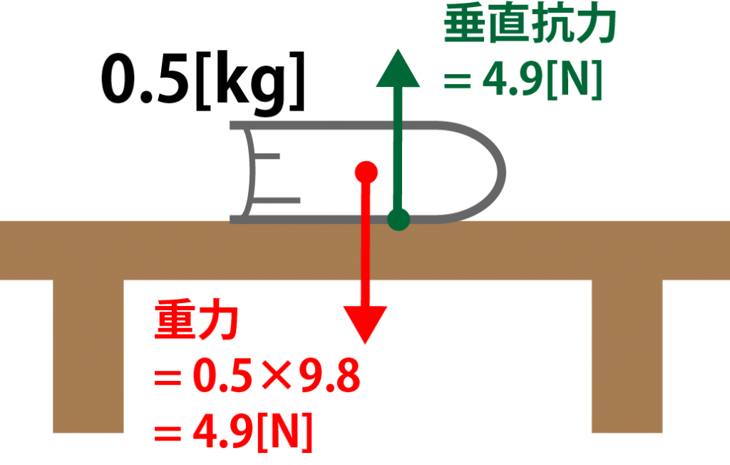 垂直抗力とは？垂直抗力の求め方をイラストで徹底解説！｜高校生向け受験応援メディア「受験のミカタ」