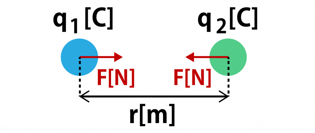 クーロンの法則：その正体と公式