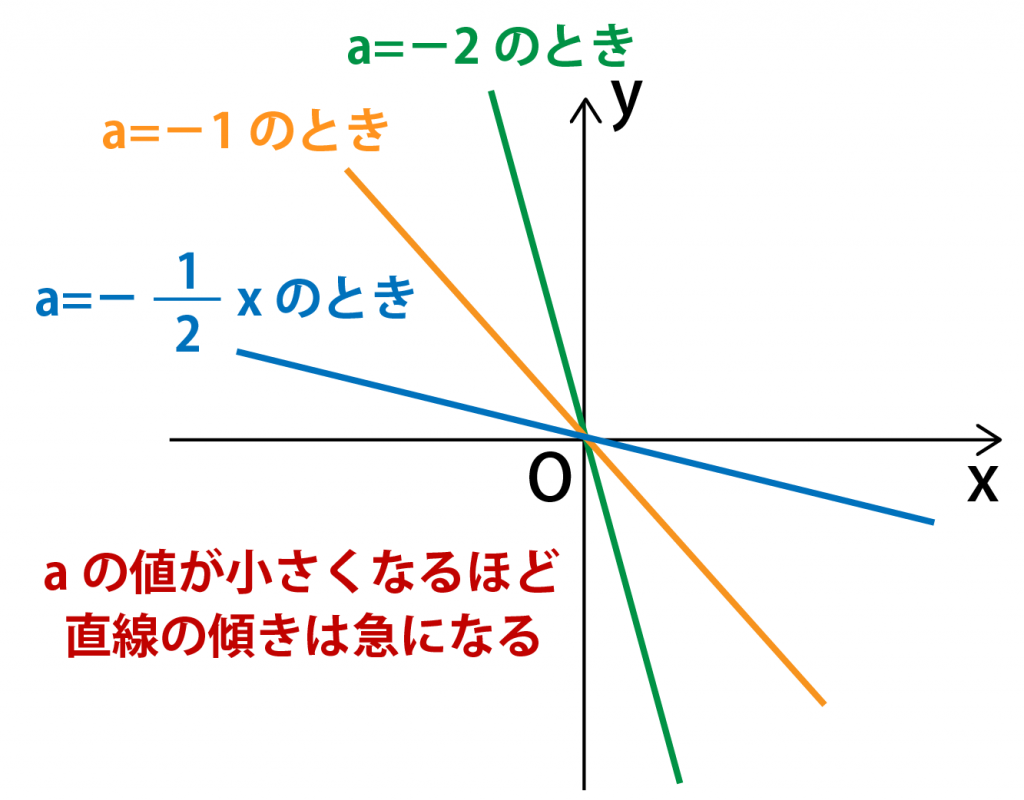 傾き 大きさ, 1次関数 傾き 求め方 – QYXK