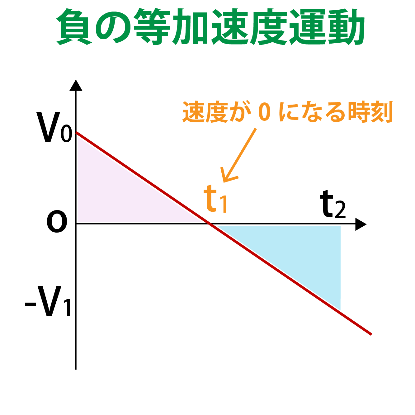 等加速度運動とは ３つの公式 グラフを例題とともにわかりやすく解説します 高校生向け受験応援メディア 受験のミカタ