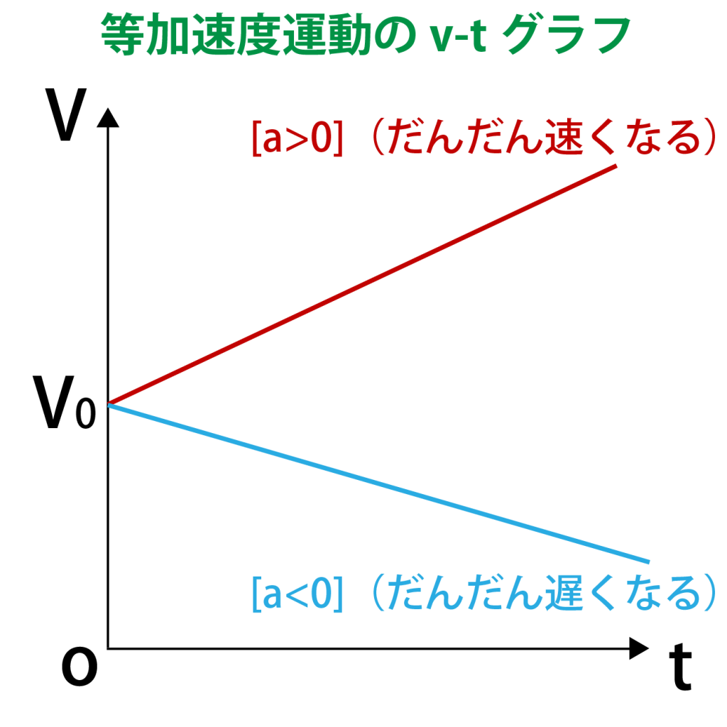 加速度円舞曲