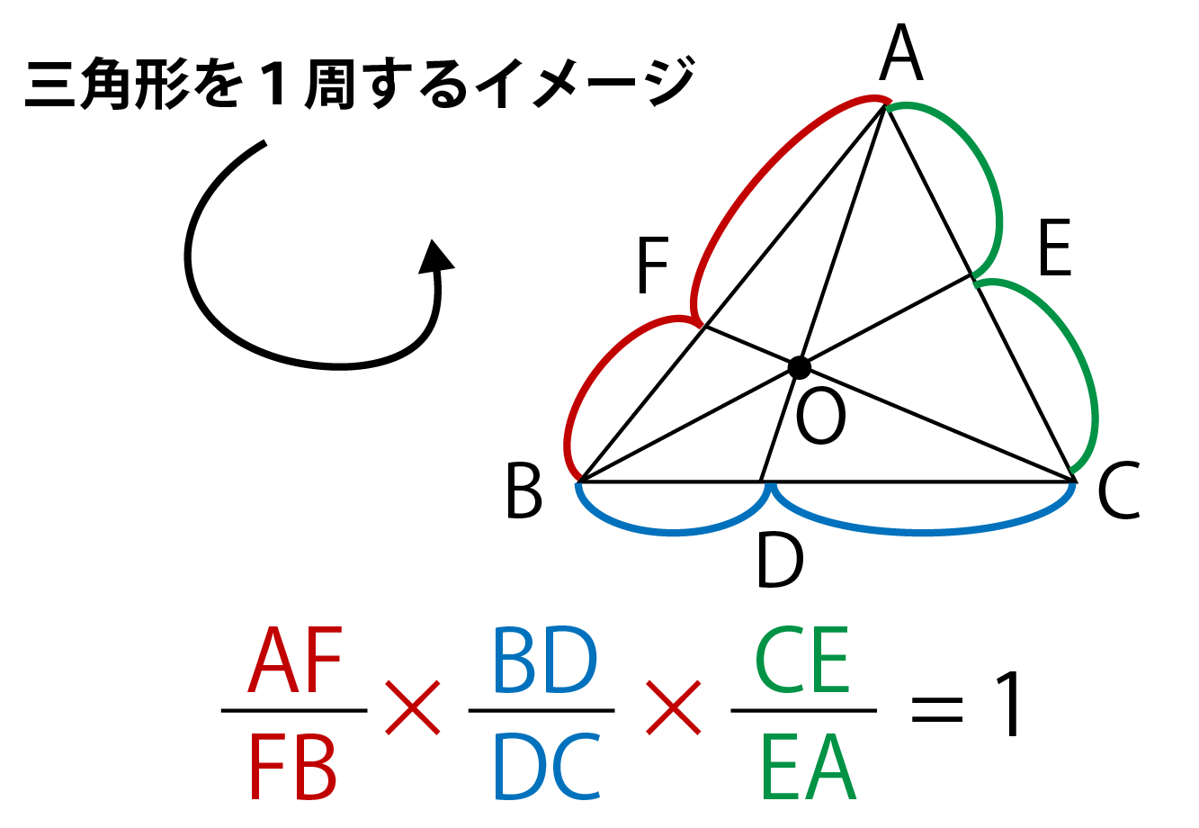 チェバの定理の証明 覚え方を早稲田生が紹介 問題付き 高校生向け受験応援メディア 受験のミカタ