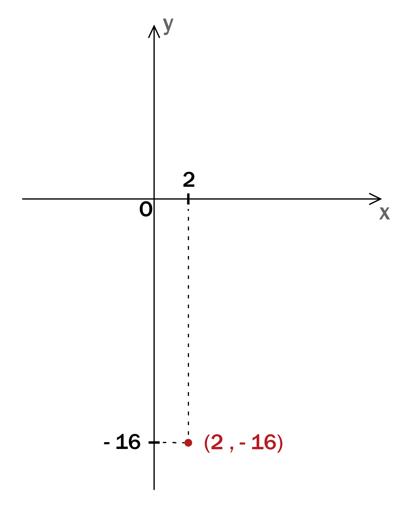 y=(x-2)^2-16の頂点