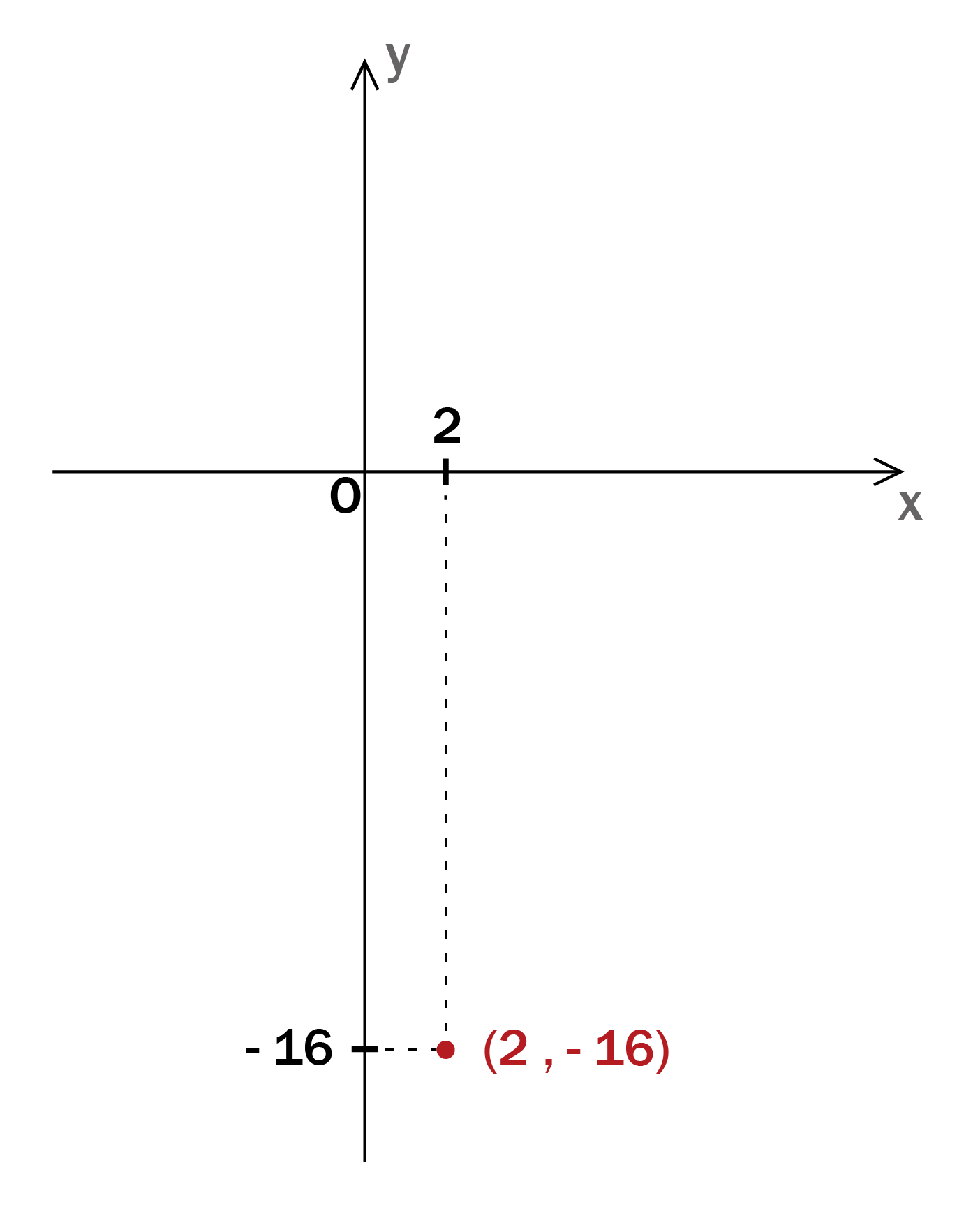 二次関数グラフの書き方 頂点を一発で求める方法とは 高校生向け受験応援メディア 受験のミカタ