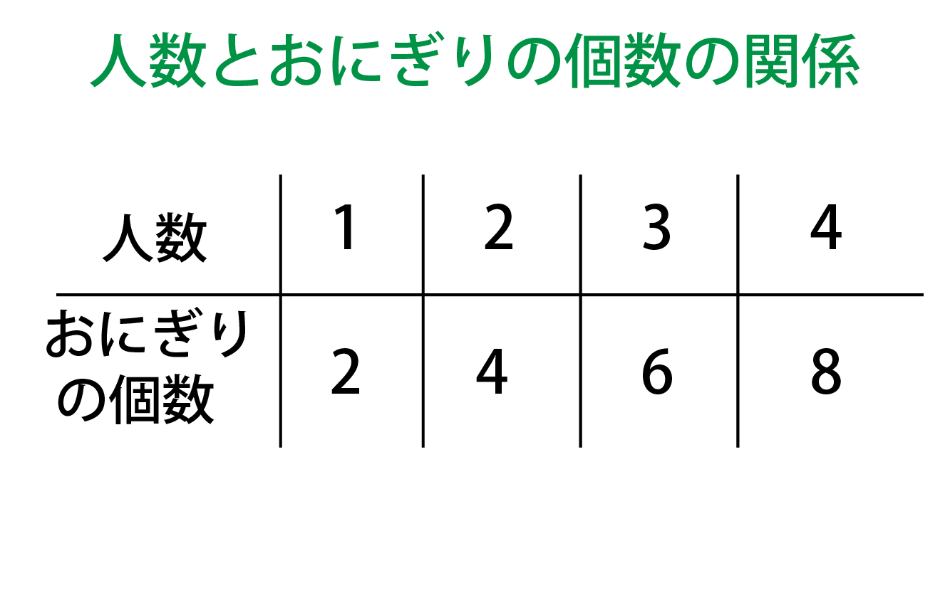 比例とは 比例定数の求め方やグラフも図で即わかる 練習問題付き 高校生向け受験応援メディア 受験のミカタ