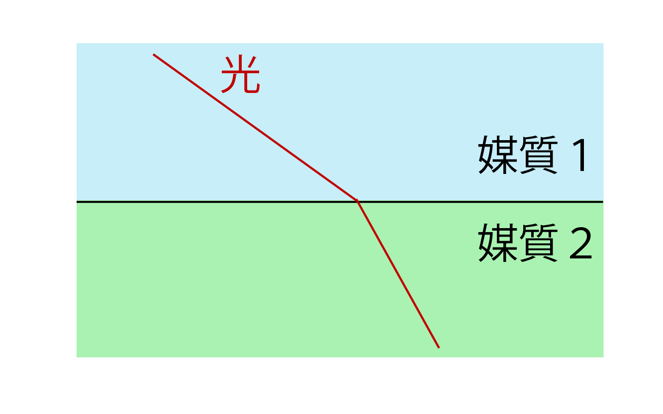 光の屈折の全てが誰でも分かる タメになる内容満載の記事 高校生向け受験応援メディア 受験のミカタ