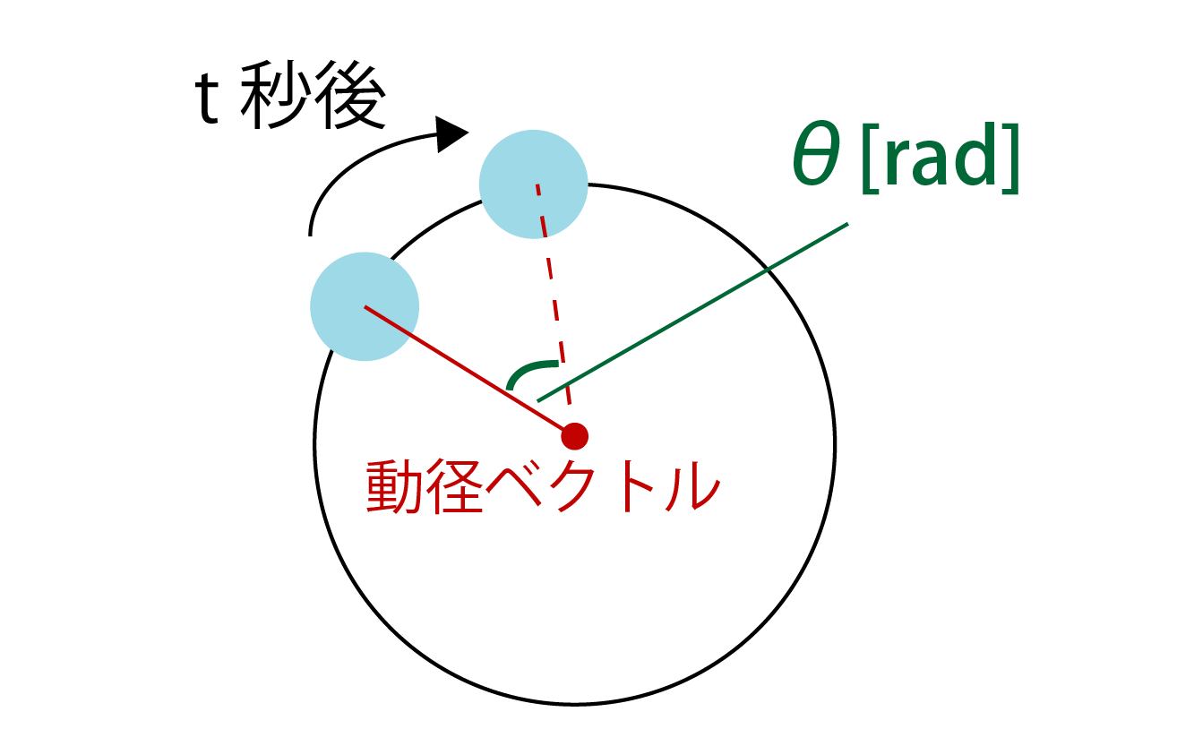 角速度の公式と求め方 見やすいイラストで一発理解 計算問題付き 高校生向け受験応援メディア 受験のミカタ