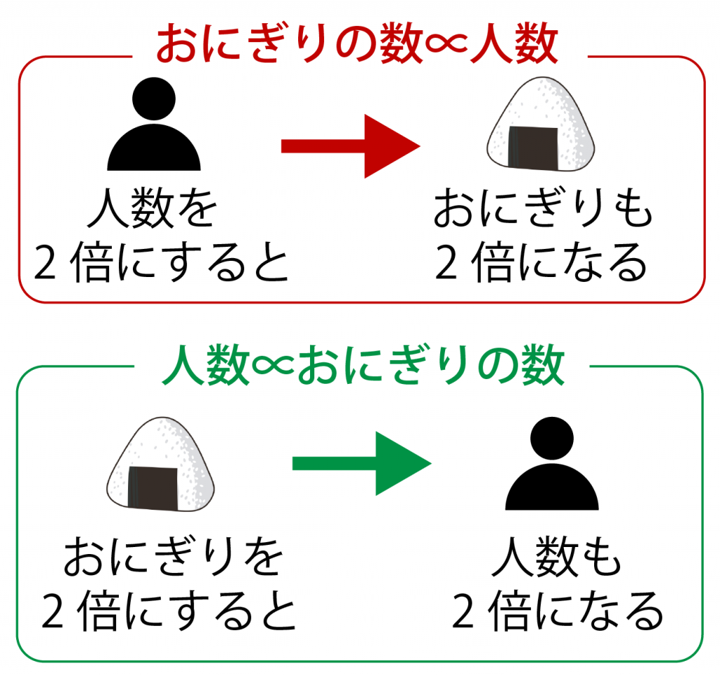 比例とは？比例定数の求め方やグラフも図で即わかる！練習問題付き！｜高校生向け受験応援メディア「受験のミカタ」