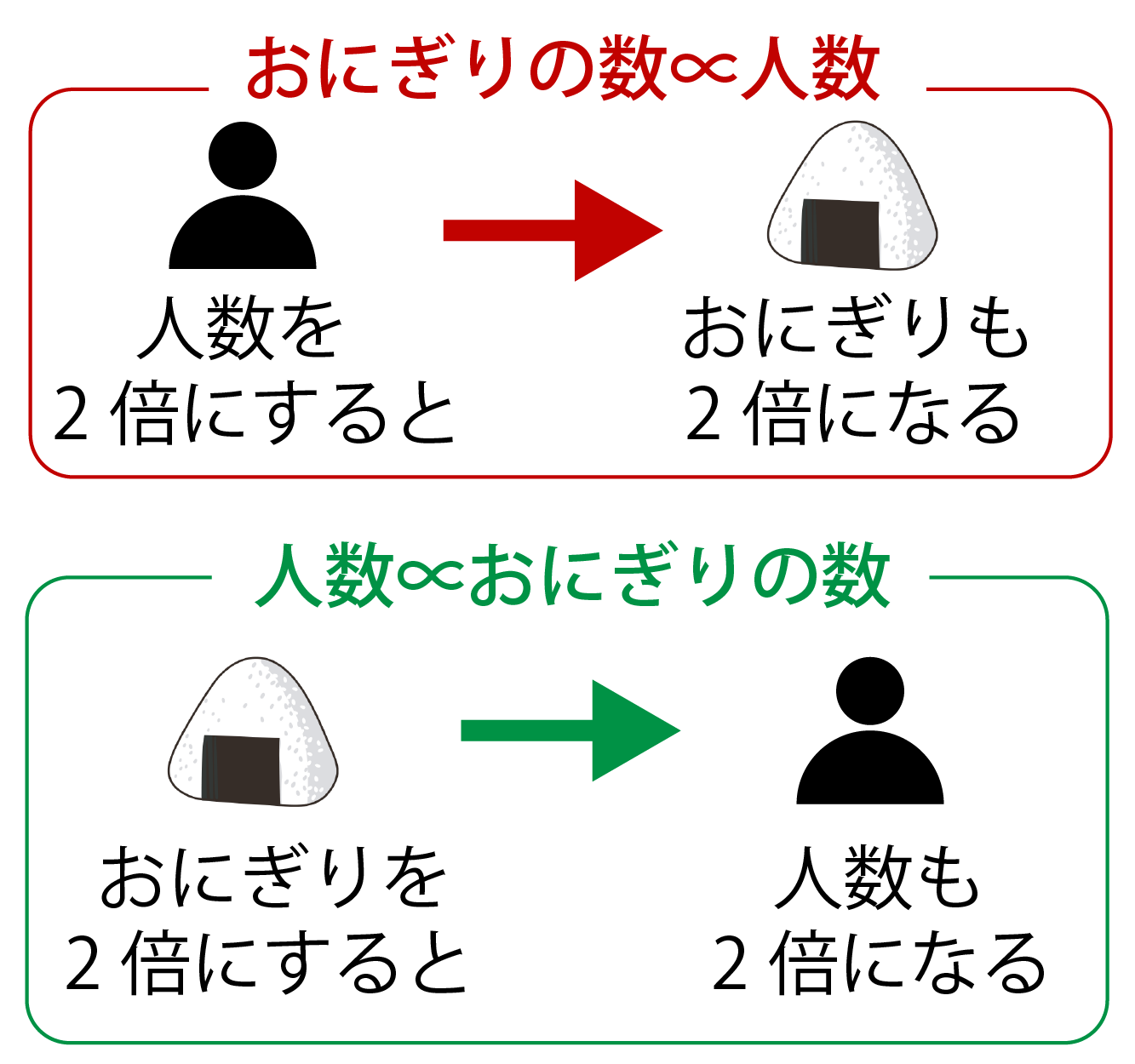 比例とは 比例定数の求め方やグラフも図で即わかる 練習問題付き 高校生向け受験応援メディア 受験のミカタ