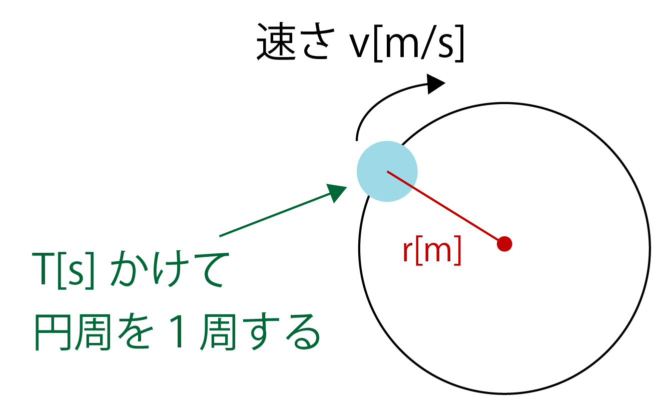 角速度の公式と求め方 見やすいイラストで一発理解 計算問題付き 高校生向け受験応援メディア 受験のミカタ