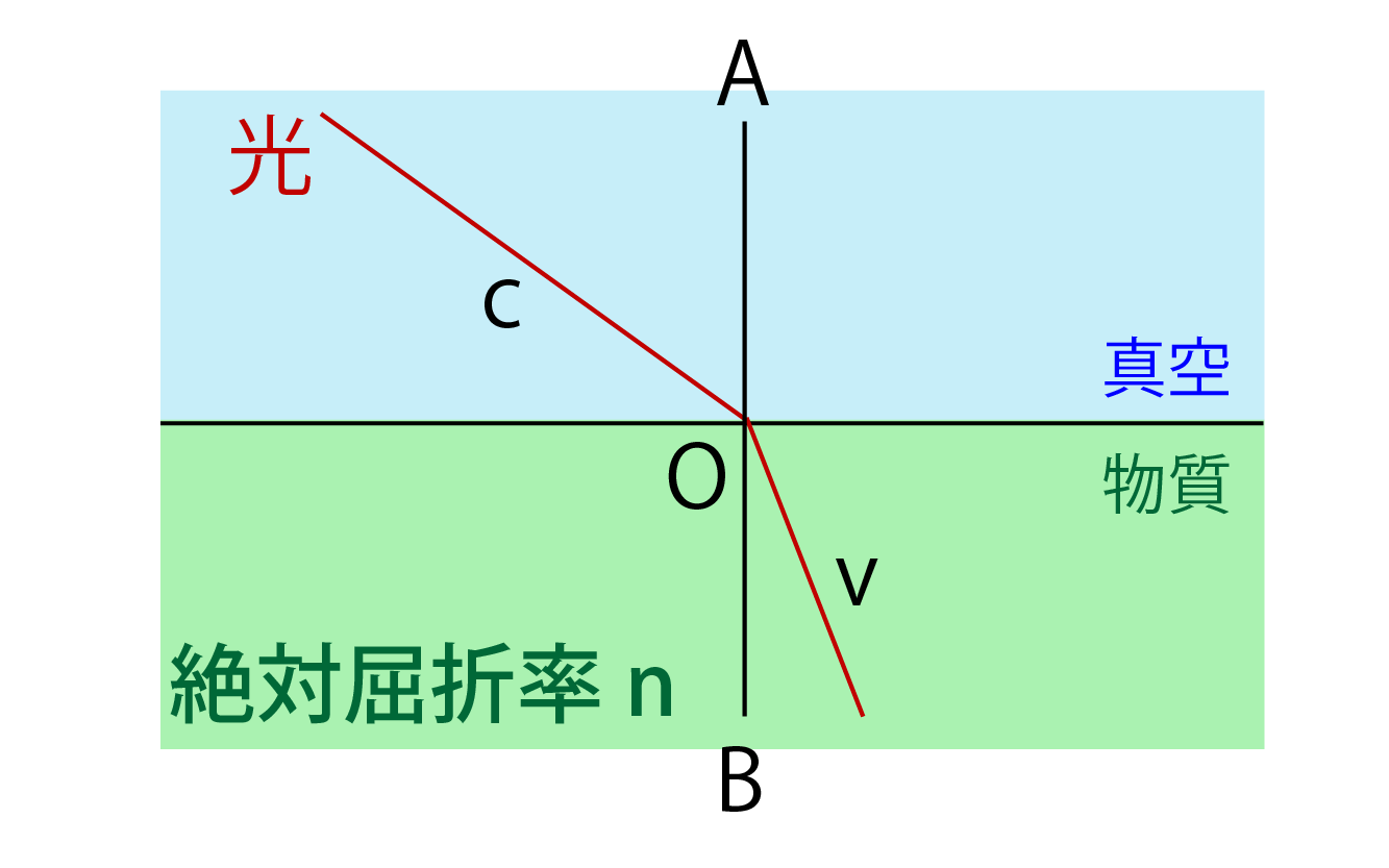 光の屈折の全てが誰でも分かる タメになる内容満載の記事 高校生向け受験応援メディア 受験のミカタ