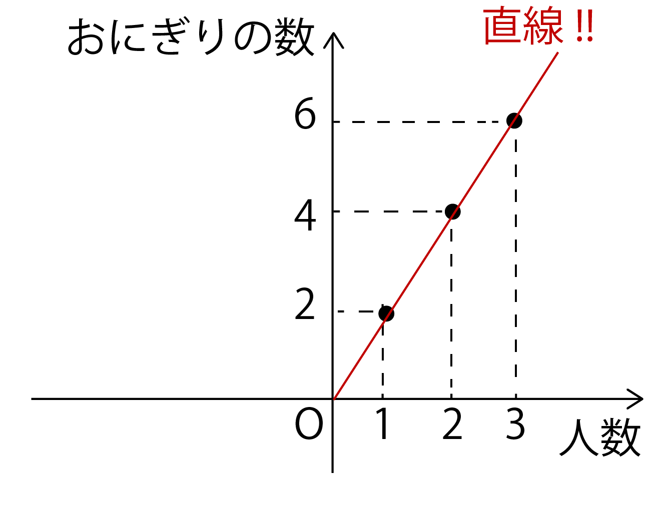 比例とは 比例定数の求め方やグラフも図で即わかる 練習問題付き 高校生向け受験応援メディア 受験のミカタ