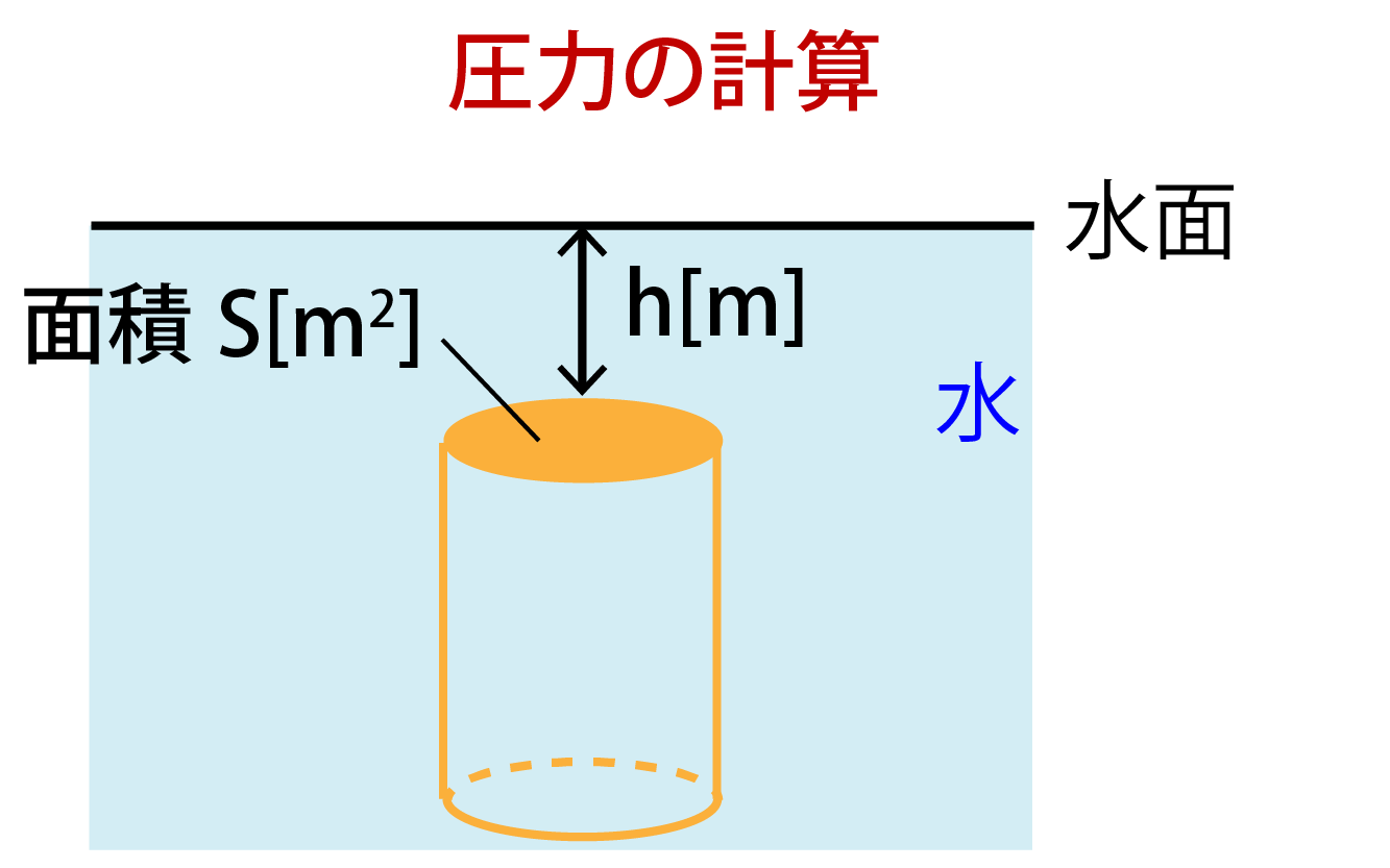 水圧とは 物理が苦手でもイラストで即理解 公式 単位 計算も解説 高校生向け受験応援メディア 受験のミカタ