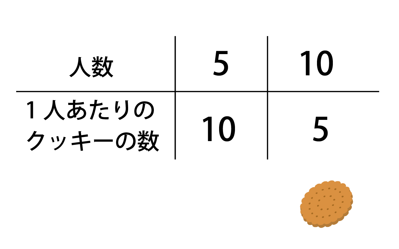 反比例とは何かが例で即わかる 公式 グラフの書き方も即理解 高校生向け受験応援メディア 受験のミカタ