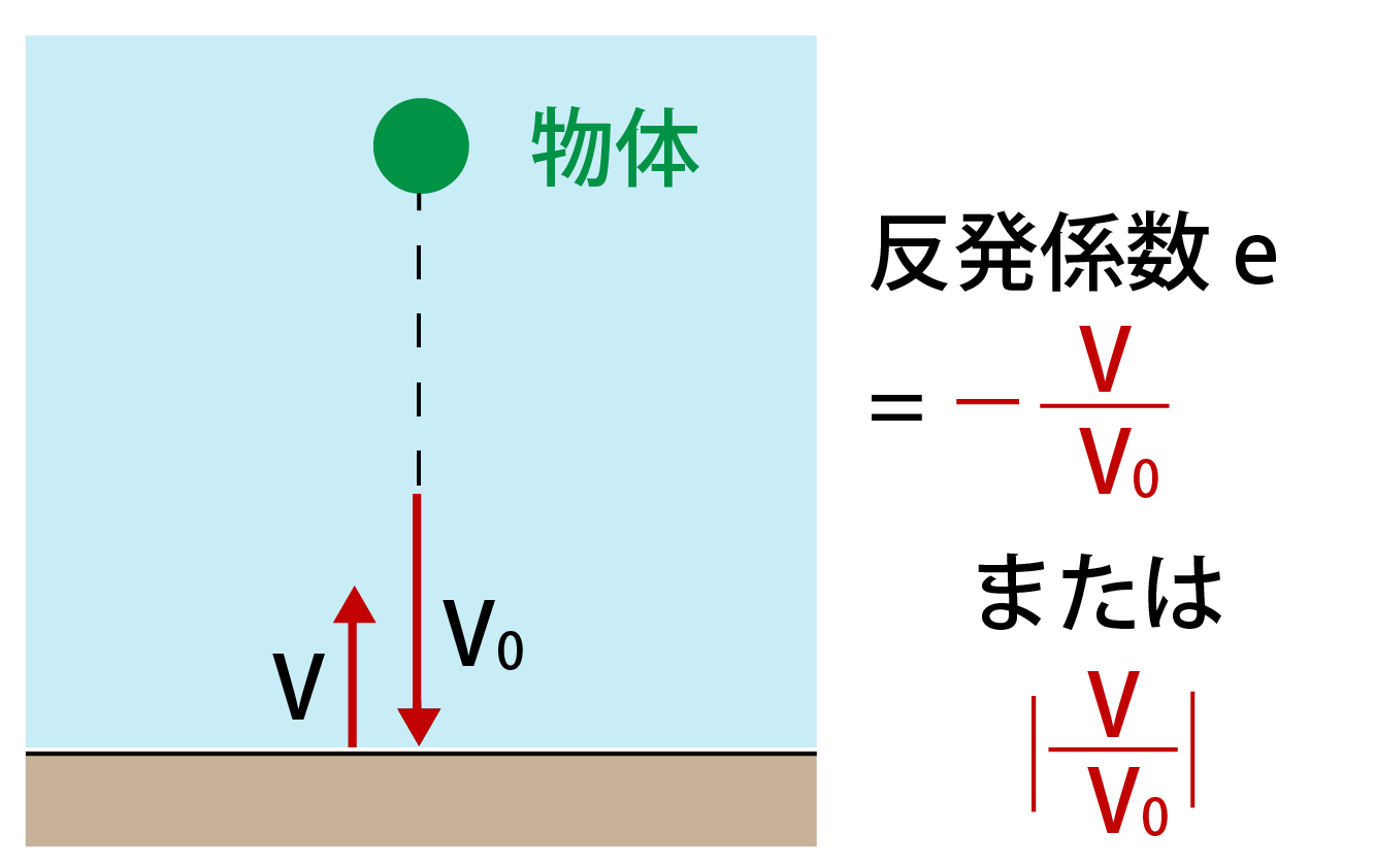 反発係数の公式と求め方をイラスト付きで丁寧に解説 物理が苦手な人も必見 高校生向け受験応援メディア 受験のミカタ