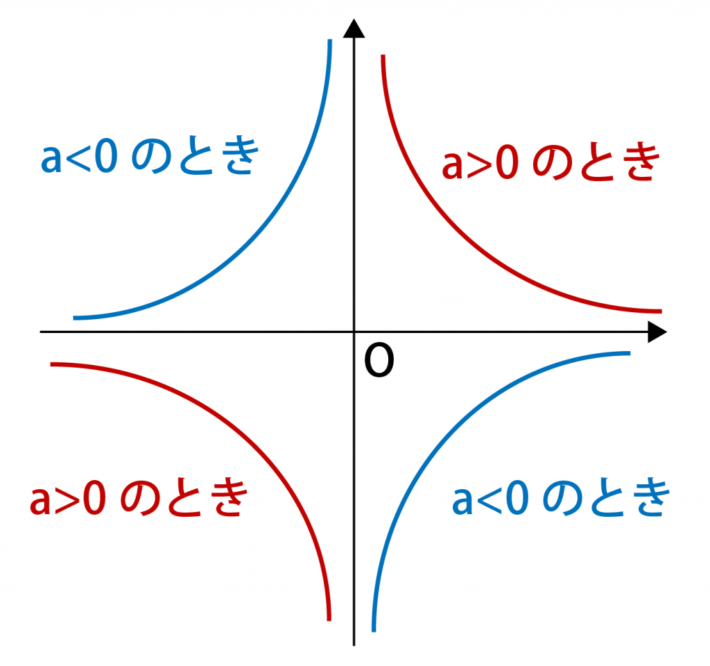 反比例 の 式 問題