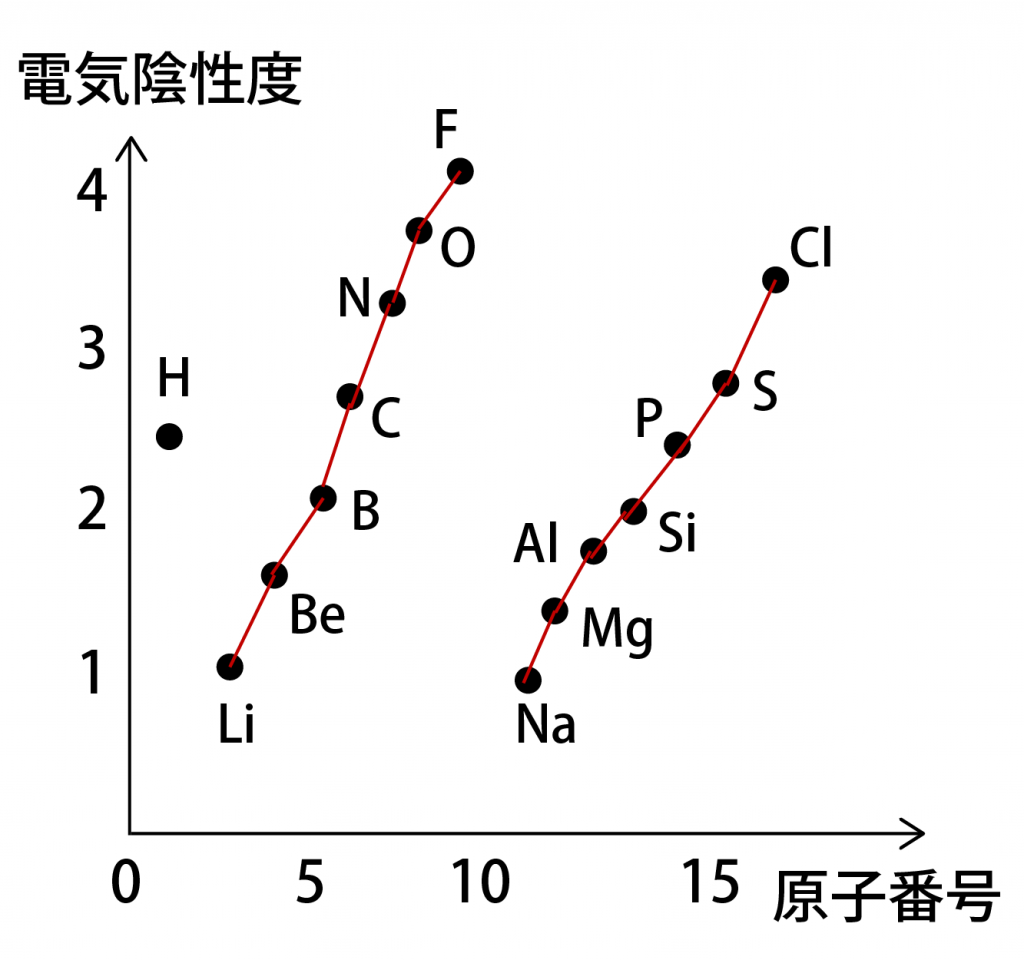 電気陰性度とは?覚え方や周期表・極性との関係が誰でもわかる!|高校生向け受験応援メディア「受験のミカタ」 電気陰性度とは?覚え方や周期表・極性との関係が誰でもわかる!|高校生向け受験応援メディア「受験のミカタ」