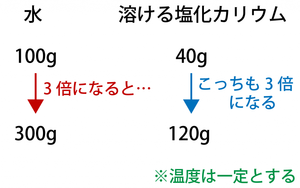 溶解度とは？求め方の秘訣＆溶解度曲線も図で即理解！計算問題付き｜高校生向け受験応援メディア「受験のミカタ」