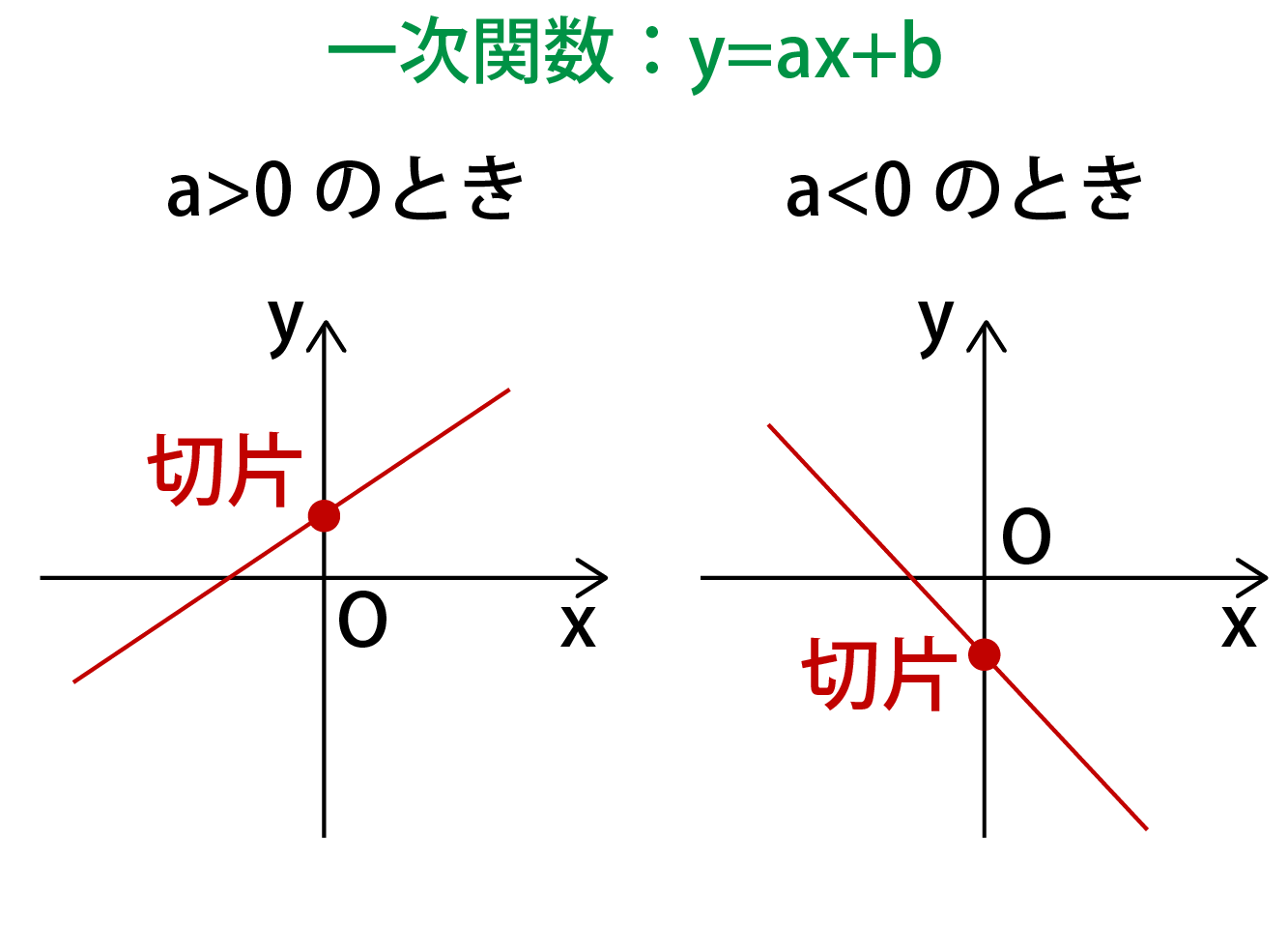 切片とは 超簡単 切片を一瞬で求める方法 傾きとの違い 高校生向け受験応援メディア 受験のミカタ