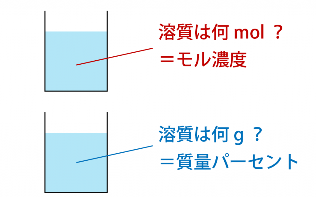 モル濃度とは？計算・求め方・公式はコレで完璧！質量パーセントとの違いも｜高校生向け受験応援メディア「受験のミカタ」