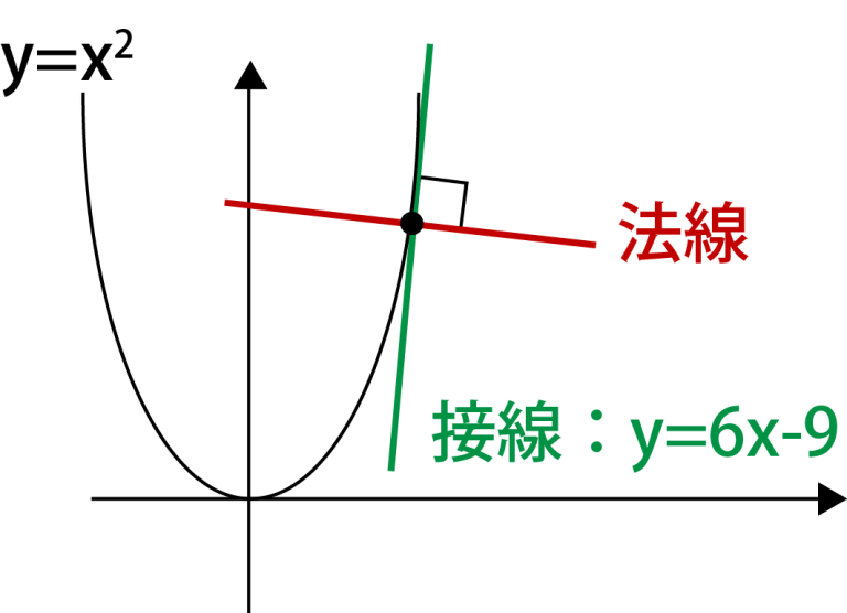 法線とは?スマホで見やすい図で求め方も即わかる!計算問題付き|高校生向け受験応援メディア「受験のミカタ」