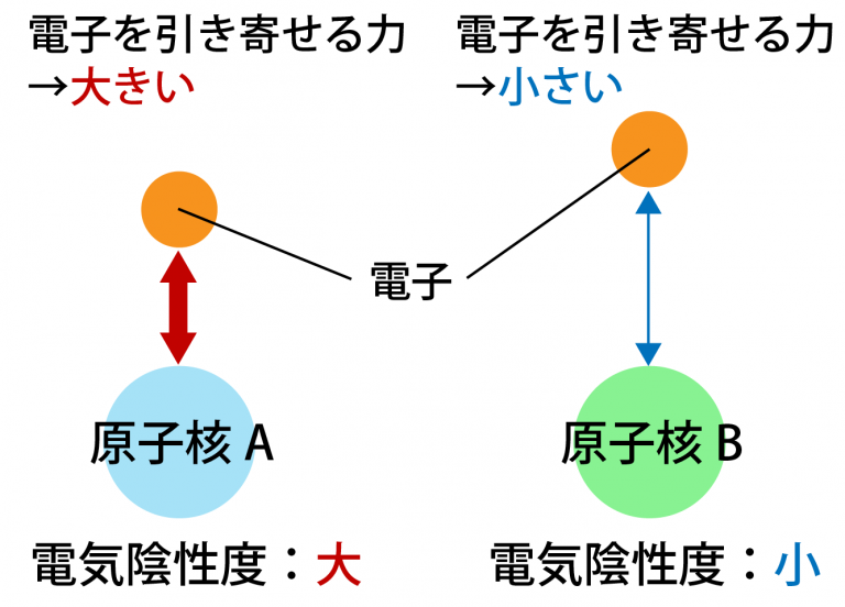 電気陰性度とは?覚え方や周期表・極性との関係が誰でもわかる!|高校生向け受験応援メディア「受験のミカタ」 電気陰性度とは?覚え方や周期表・極性との関係が誰でもわかる!|高校生向け受験応援メディア「受験のミカタ」