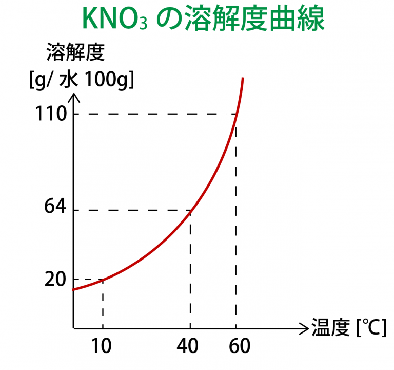 溶解度とは？求め方の秘訣＆溶解度曲線も図で即理解！計算問題付き｜高校生向け受験応援メディア「受験のミカタ」