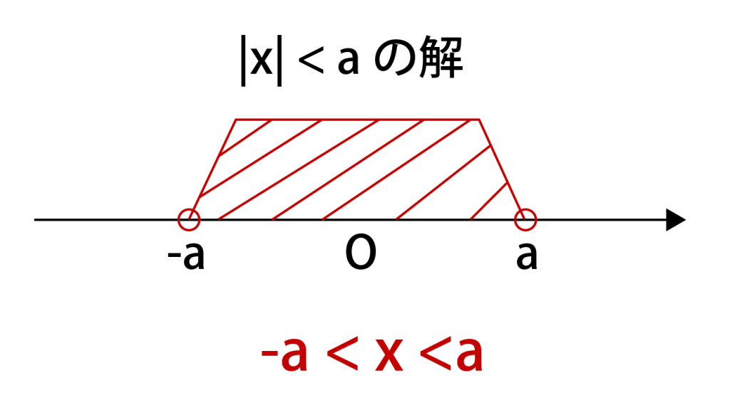 絶対値付き不等式の公式3つを図で即理解！応用問題付き！｜高校生向け受験応援メディア「受験のミカタ」