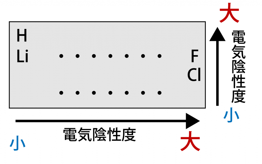 電気陰性度とは?覚え方や周期表・極性との関係が誰でもわかる!|高校生向け受験応援メディア「受験のミカタ」 電気陰性度とは?覚え方や周期表・極性との関係が誰でもわかる!|高校生向け受験応援メディア「受験のミカタ」