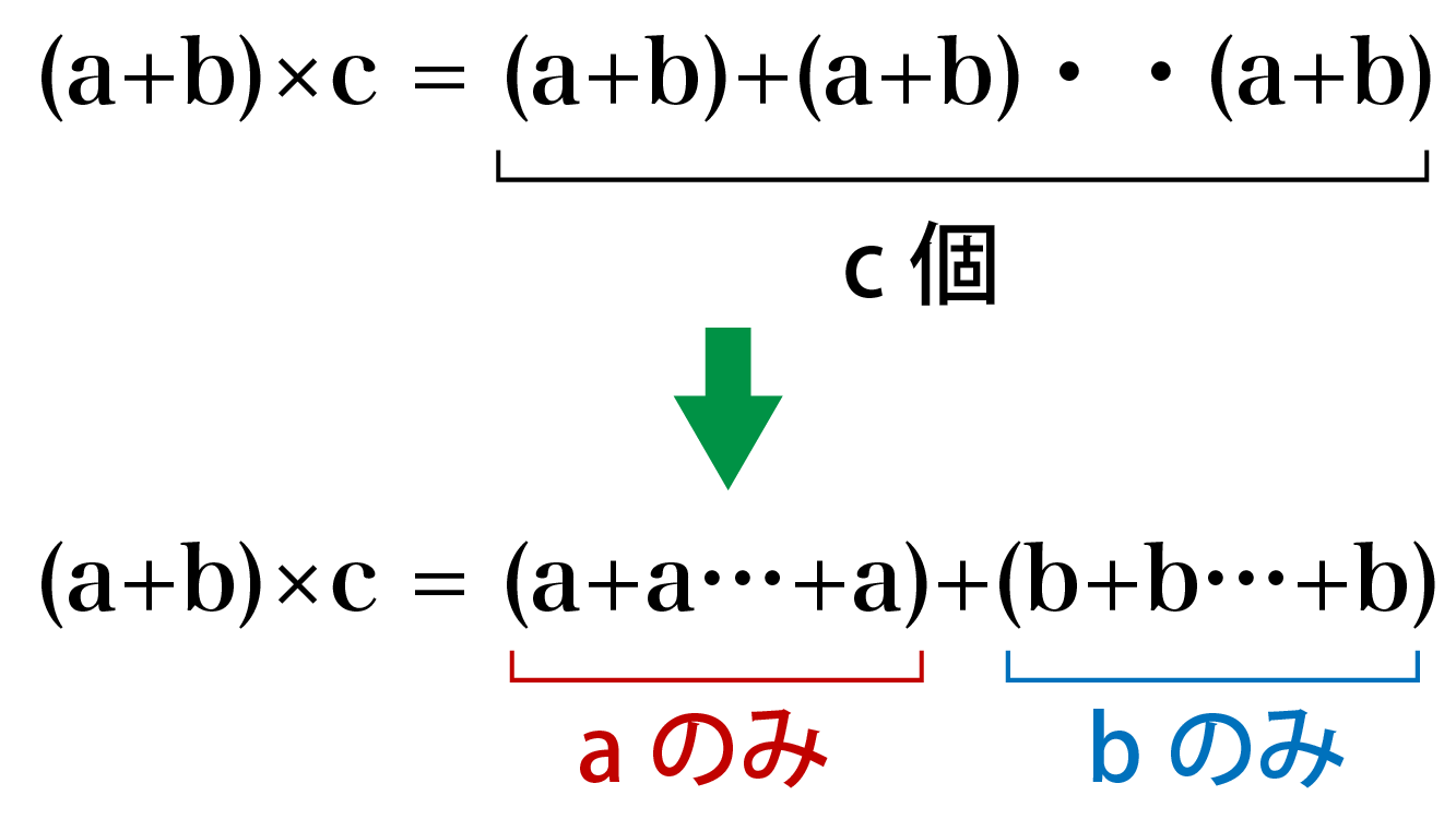 分配法則を見やすいイラストで慶應生が超丁寧に解説 証明 問題付き 高校生向け受験応援メディア 受験のミカタ