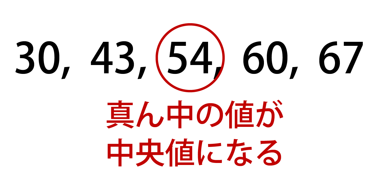 平均値とは 求め方が一瞬でわかる 中央値との違いも解説 高校生向け受験応援メディア 受験のミカタ